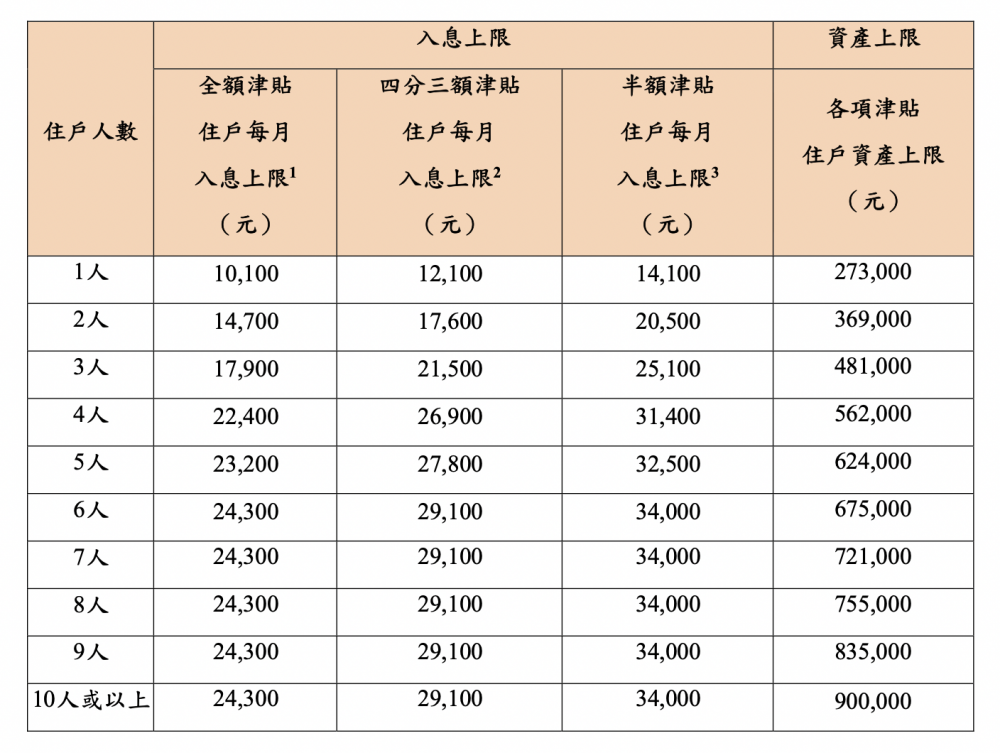 2022年4月1日起生效的在職家庭津貼（職津）計劃的入息及資產限額。