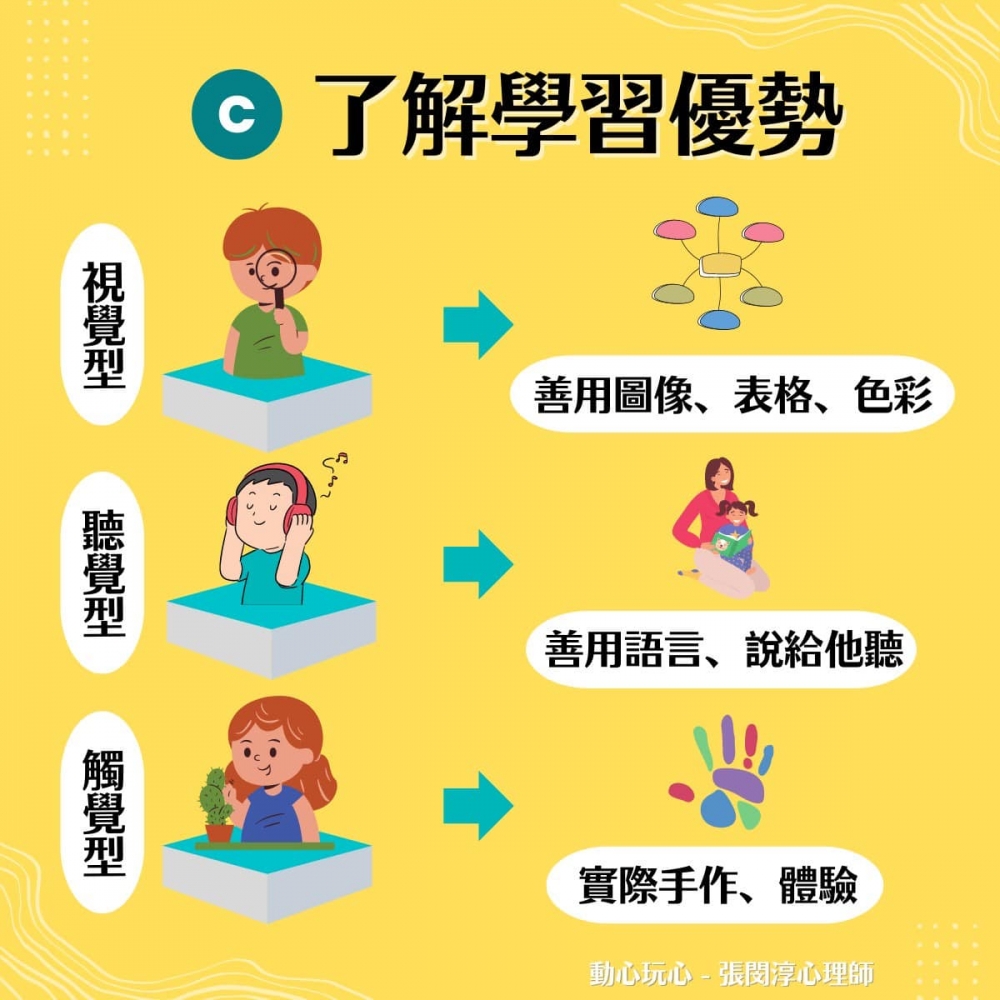 孩子的學習優勢一般可以分為三大類,包括「視覺型」、「聽覺型」和「觸覺型」。