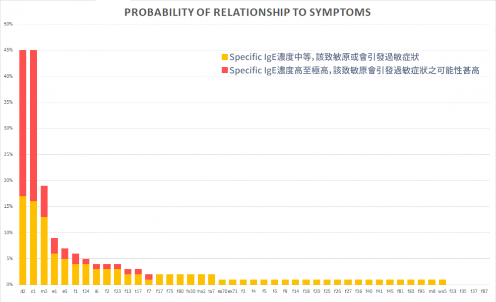 香港港安醫院—荃灣及香港港安醫院—司徒拔道於5年間對超過2300個樣本進行ImmunoCAP specific IgE血液檢測之數據分析