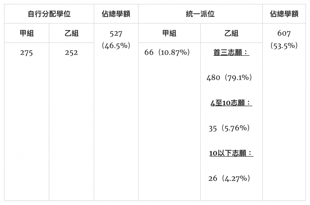 根據教育局公佈的《2021年度小一入學各學校網學童派位結果概覽》,統一派位甲組加乙組獲派首三志願百分比達90%。