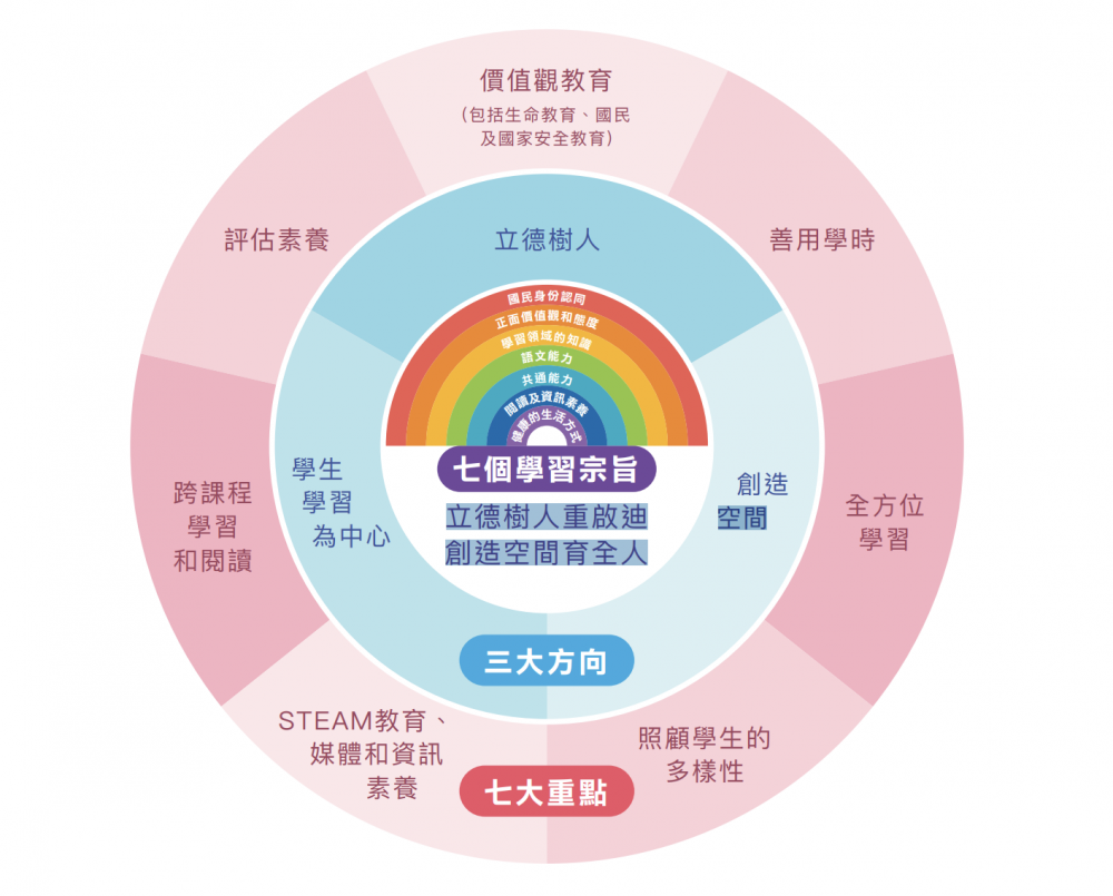 小學課程持續更新的三大方向及七大重點。