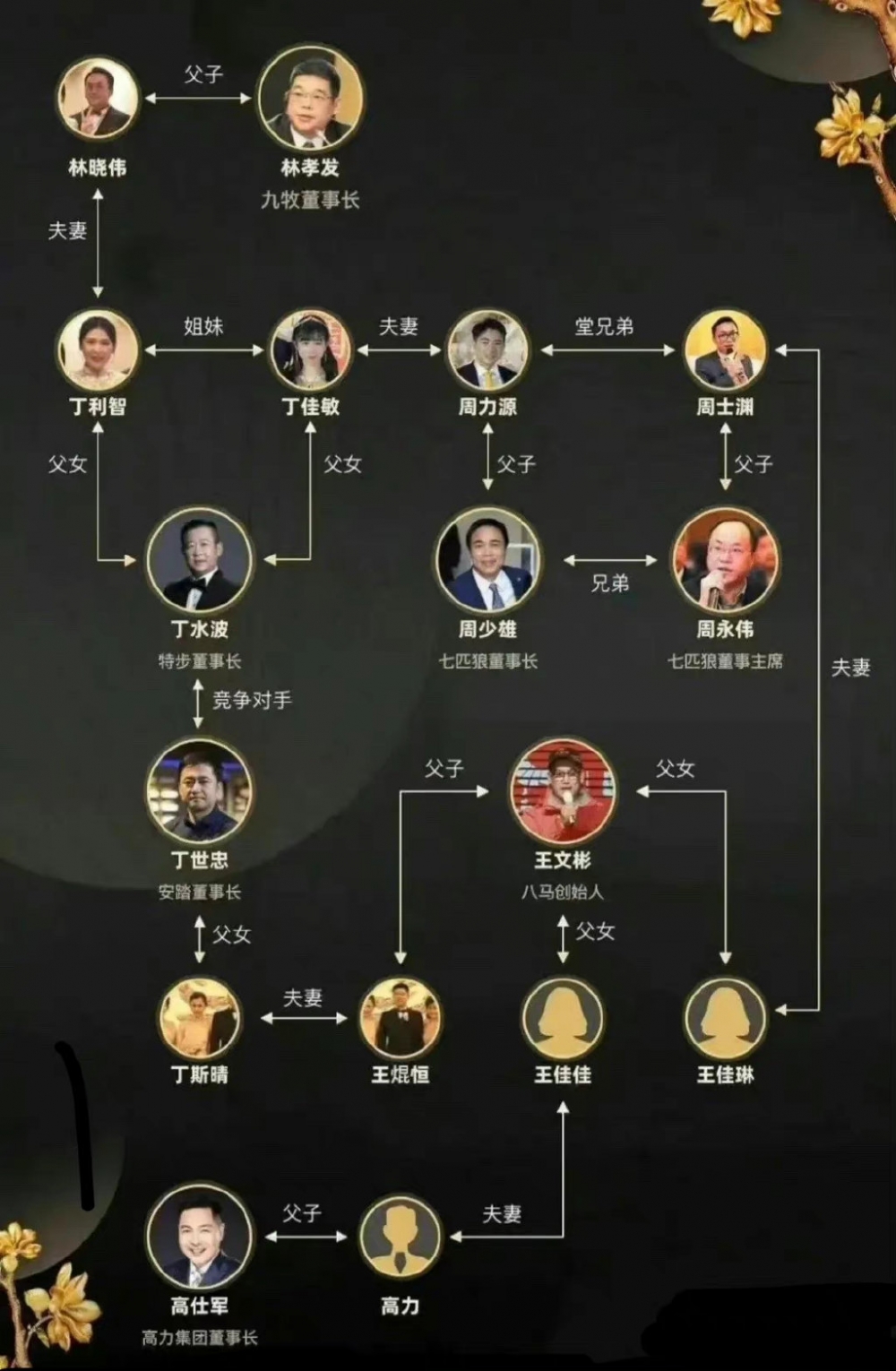 六大家族的家產起碼超過600億