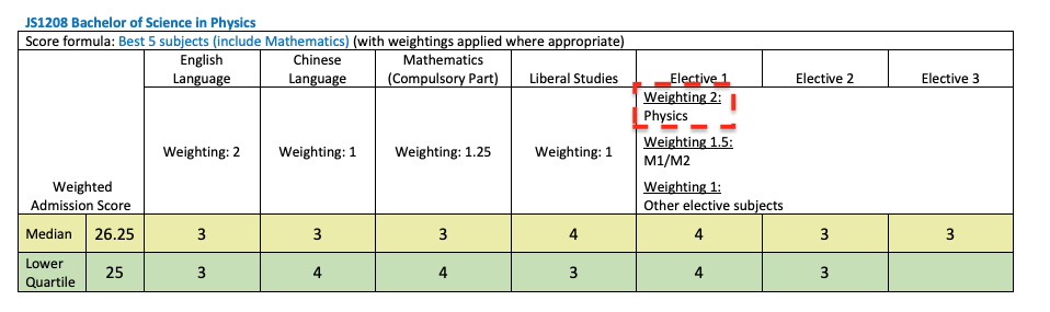 物理學系的收分中位數實際只有5科17分，但經過科目加成後升至26.25分