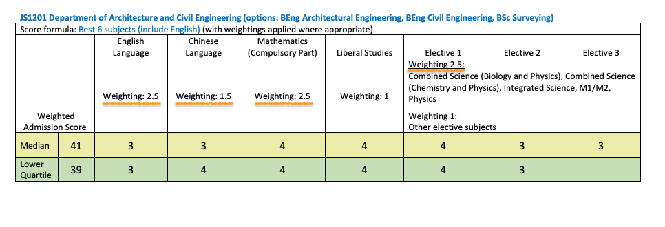 建築學及土木工程學系的「科目比重加成」（weighting）冠絕城大