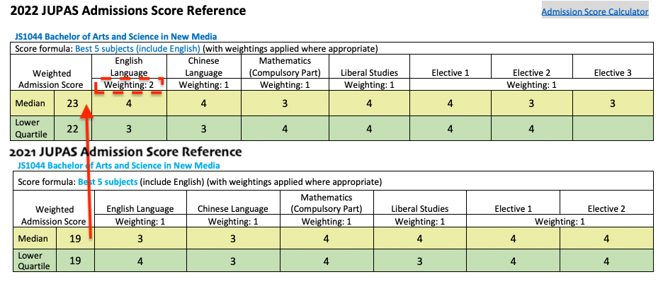 今年文理學士(新媒體)系加入「科目比重加成」（weighting）的制度
