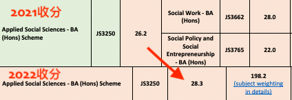 應用社會科學系的平均收分,更由2021年的26.2分升至28.3分