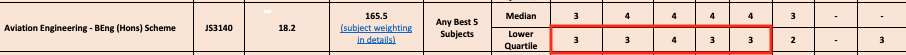 航空工程學(榮譽)工學士組合課程最低收生分數更只5科達16分