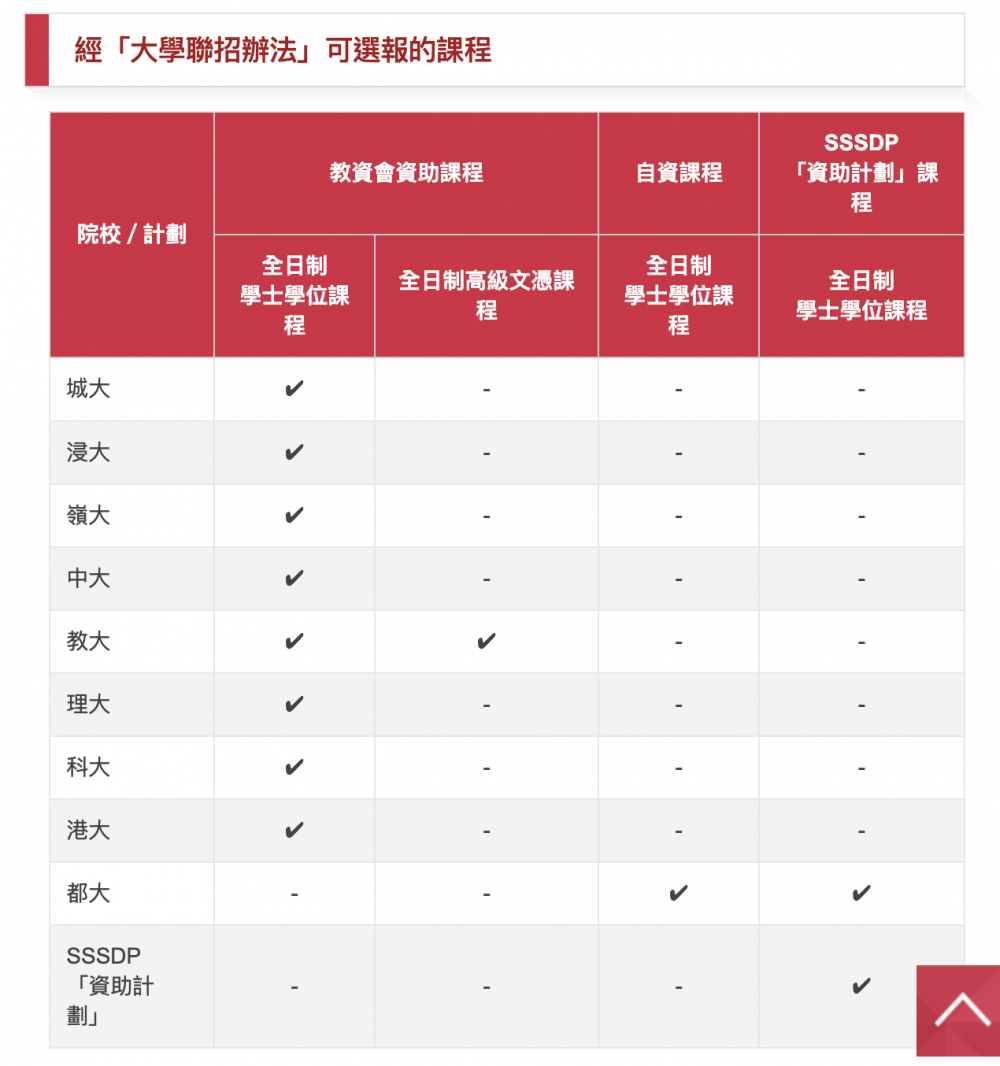 JUPAS為本地學生提供申請入讀大學課程的途徑