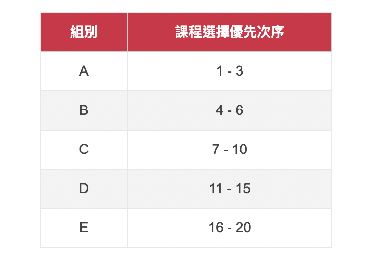 申請人按優先次序列出的課程選擇,將被順序分作「A、B、C、D、E」五個組別