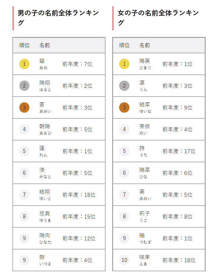 日本2022年最多人採用的名字頭十位