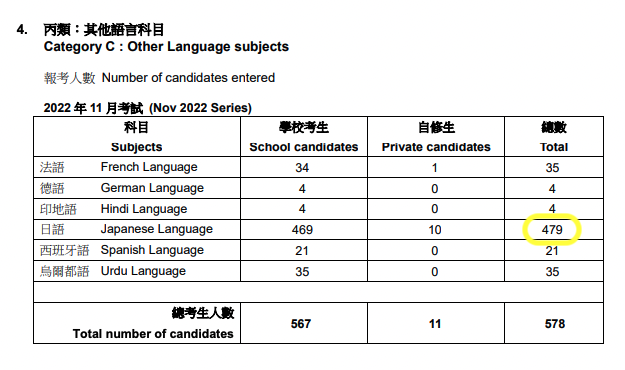日語則是丙類其他語言科目之冠