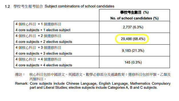 68%的學校考生選擇「4+ 2」選科組合
