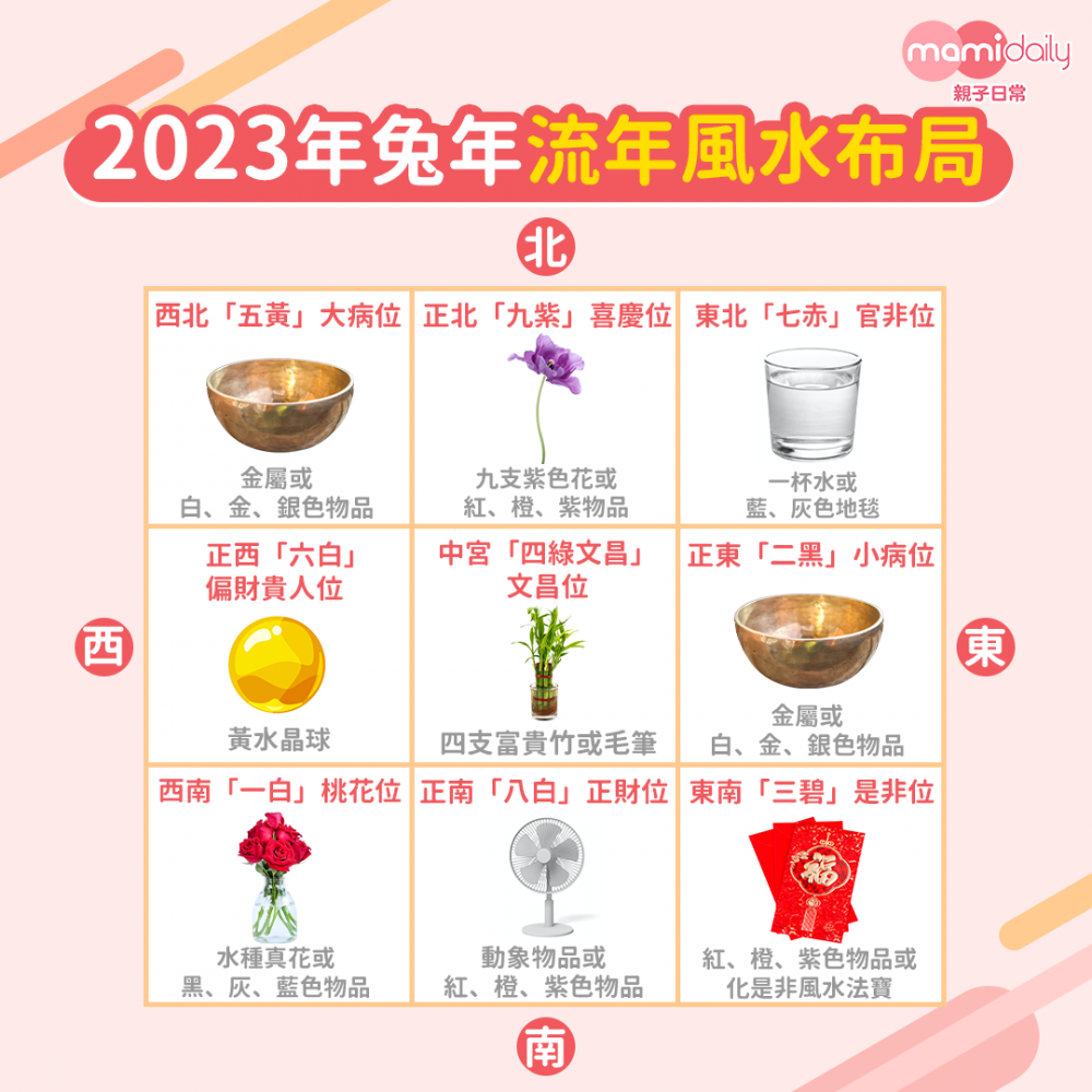 2023年兔年流年風水圖。