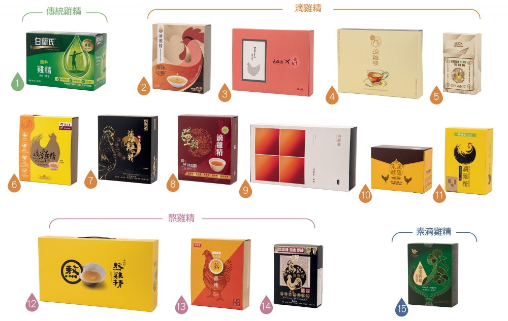 消委會就市面較常見的15款預先包裝傳統雞精、滴雞精、熬雞精和素滴雞精進行測試 