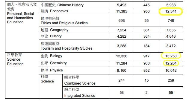 生物、經濟及化學為最多人報考的選修科目
