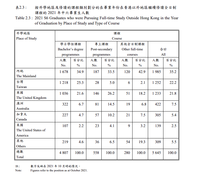 根據教育局「2021 年中六學生出路統計調查」,只有139名考生到美國升學